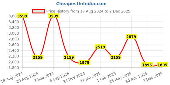 tatacliq.com American Eagle Outfitters Pink Regular Fit Sweater american eagle outfitters Price History Graph from 18 Aug 2024 to 1 Dec 2025