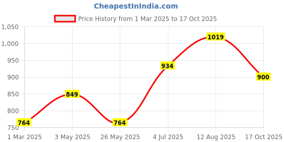 tatacliq.com American Eagle Outfitters Pink Regular Fit T Shirt american eagle outfitters Price History Graph from 1 Mar 2025 to 17 Oct 2025