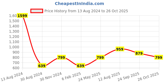 tatacliq.com American Eagle Outfitters Pink Round Neck T-Shirt american eagle outfitters Price History Graph from 13 Aug 2024 to 26 Oct 2025