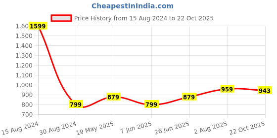 tatacliq.com American Eagle Outfitters Pink Slim Fit Polo T-Shirt american eagle Price History Graph from 15 Aug 2024 to 22 Oct 2025