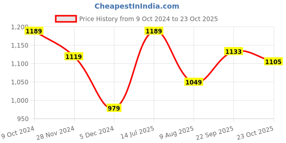 tatacliq.com American Eagle Outfitters Pink Slim Fit T-Shirt american eagle outfitters Price History Graph from 9 Oct 2024 to 23 Oct 2025