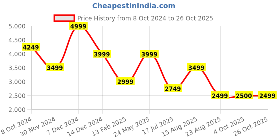 tatacliq.com American Eagle Outfitters Pink Striped Jumpsuit american eagle outfitters Price History Graph from 8 Oct 2024 to 26 Oct 2025