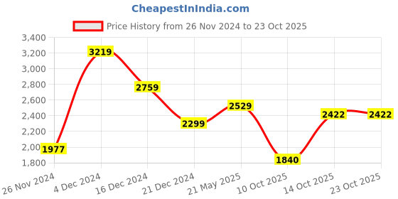 tatacliq.com American Eagle Outfitters Pink Striped Shirt Dress american eagle outfitters Price History Graph from 26 Nov 2024 to 22 Oct 2025