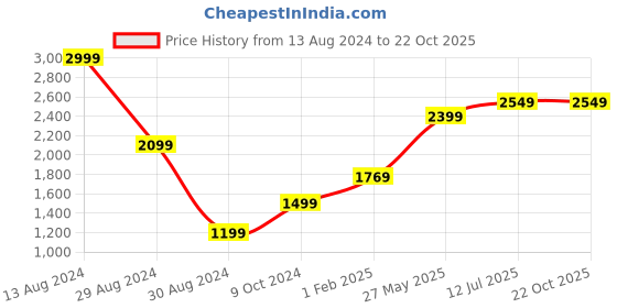 tatacliq.com American Eagle Outfitters Purple Chequered Shirt american eagle outfitters Price History Graph from 13 Aug 2024 to 22 Oct 2025