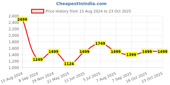 tatacliq.com American Eagle Outfitters Purple Chequered Shirt american eagle outfitters Price History Graph from 15 Aug 2024 to 22 Oct 2025