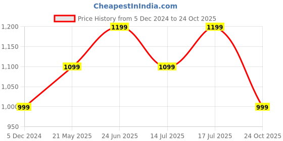 tatacliq.com American Eagle Outfitters Purple Cotton Floral Print Top american eagle outfitters Price History Graph from 5 Dec 2024 to 24 Oct 2025