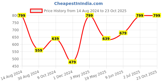 tatacliq.com American Eagle Outfitters Purple Cotton Regular Fit Checks Boxers american eagle Price History Graph from 14 Aug 2024 to 23 Oct 2025
