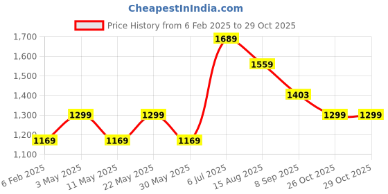 tatacliq.com American Eagle Outfitters Purple Cotton Regular Fit Floral Print Shirt american eagle Price History Graph from 6 Feb 2025 to 29 Oct 2025