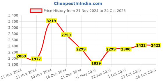 tatacliq.com American Eagle Outfitters Purple Floral Print A-Line Dress american eagle outfitters Price History Graph from 21 Nov 2024 to 22 Oct 2025