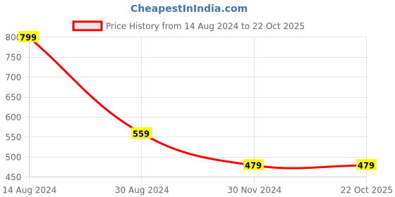 tatacliq.com American Eagle Outfitters Purple Regular Fit Printed Boxers american eagle Price History Graph from 14 Aug 2024 to 21 Oct 2025