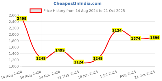 tatacliq.com American Eagle Outfitters Red & White Checks Shirt american eagle outfitters Price History Graph from 14 Aug 2024 to 21 Oct 2025