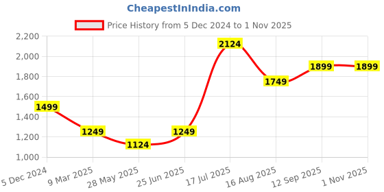 tatacliq.com American Eagle Outfitters Red & White Checks Shirt american eagle outfitters Price History Graph from 5 Dec 2024 to 31 Oct 2025
