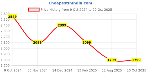 tatacliq.com American Eagle Outfitters Red Chequered Shirt american eagle outfitters Price History Graph from 9 Oct 2024 to 20 Oct 2025