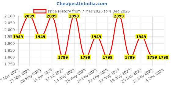 tatacliq.com American Eagle Outfitters Red Chequered Shirt american eagle outfitters Price History Graph from 7 Mar 2025 to 3 Dec 2025
