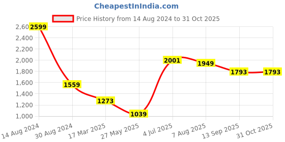 tatacliq.com American Eagle Outfitters Red Cotton Regular Fit Checks Shirt american eagle Price History Graph from 14 Aug 2024 to 31 Oct 2025