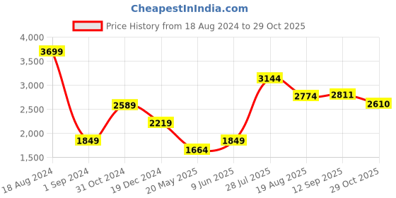 tatacliq.com American Eagle Outfitters Red Cotton Regular Fit Checks Shirt american eagle Price History Graph from 18 Aug 2024 to 29 Oct 2025