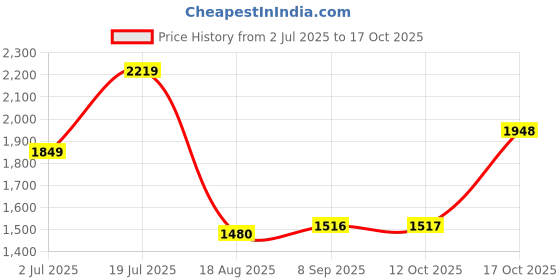 tatacliq.com American Eagle Outfitters Red Cotton Regular Fit Checks Shirt american eagle Price History Graph from 2 Jul 2025 to 17 Oct 2025