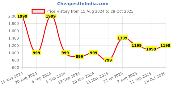 tatacliq.com American Eagle Outfitters Red Cotton Regular Fit Printed T-Shirt american eagle Price History Graph from 15 Aug 2024 to 29 Oct 2025