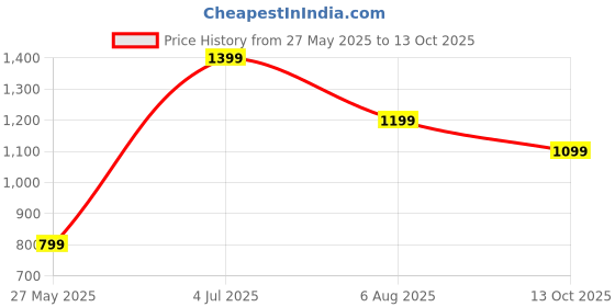 tatacliq.com American Eagle Outfitters Red Cotton Regular Fit Printed T-Shirt american eagle Price History Graph from 27 May 2025 to 13 Oct 2025