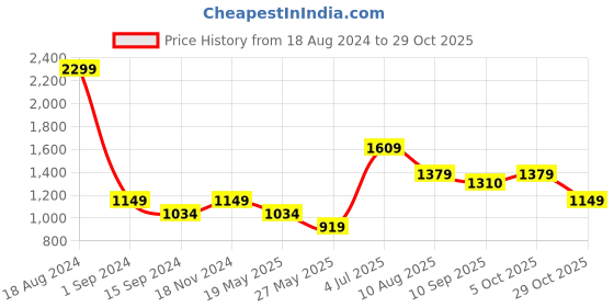 tatacliq.com American Eagle Outfitters Red Cotton Standard Fit Printed T-Shirt american eagle Price History Graph from 18 Aug 2024 to 29 Oct 2025