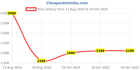 tatacliq.com American Eagle Outfitters Red Knitted Sweater american eagle outfitters Price History Graph from 13 Aug 2024 to 19 Oct 2025
