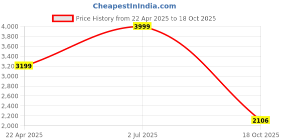 tatacliq.com American Eagle Outfitters Red Knitted Sweater american eagle outfitters Price History Graph from 22 Apr 2025 to 17 Oct 2025