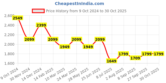 tatacliq.com American Eagle Outfitters Red Plain Shirt american eagle outfitters Price History Graph from 9 Oct 2024 to 30 Oct 2025