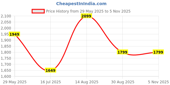 tatacliq.com American Eagle Outfitters Red Plain Shirt american eagle outfitters Price History Graph from 29 May 2025 to 5 Nov 2025