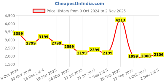 tatacliq.com American Eagle Outfitters Red Plain Wide Leg Pants american eagle outfitters Price History Graph from 9 Oct 2024 to 2 Nov 2025