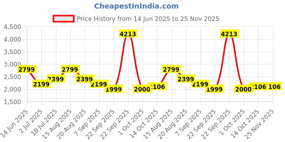 tatacliq.com American Eagle Outfitters Red Plain Wide Leg Pants american eagle outfitters Price History Graph from 14 Jun 2025 to 24 Nov 2025