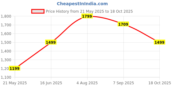 tatacliq.com American Eagle Outfitters Red Printed Joggers american eagle outfitters Price History Graph from 21 May 2025 to 18 Oct 2025