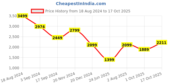 tatacliq.com American Eagle Outfitters Red Regular Fit Checks Shirt american eagle Price History Graph from 18 Aug 2024 to 17 Oct 2025