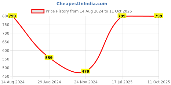 tatacliq.com American Eagle Outfitters Red Regular Fit Printed Trunks american eagle Price History Graph from 14 Aug 2024 to 11 Oct 2025