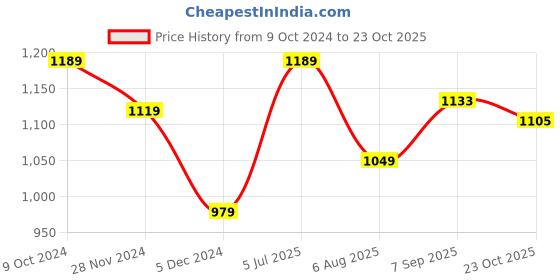tatacliq.com American Eagle Outfitters Red Slim Fit T-Shirt american eagle outfitters Price History Graph from 9 Oct 2024 to 23 Oct 2025