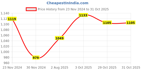 tatacliq.com American Eagle Outfitters Red Slim Fit T-Shirt american eagle outfitters Price History Graph from 23 Nov 2024 to 30 Oct 2025