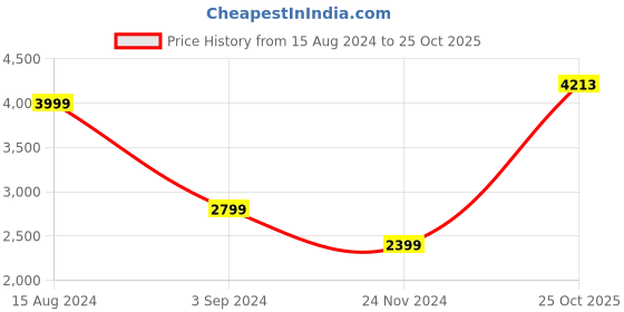 tatacliq.com American Eagle Outfitters Red Striped Crop Sweater american eagle outfitters Price History Graph from 15 Aug 2024 to 25 Oct 2025