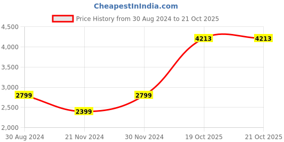 tatacliq.com American Eagle Outfitters Red Striped Crop Sweater american eagle outfitters Price History Graph from 30 Aug 2024 to 20 Oct 2025