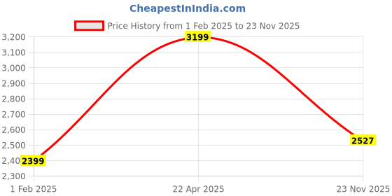 tatacliq.com American Eagle Outfitters Red Striped Crop Sweater american eagle outfitters Price History Graph from 1 Feb 2025 to 23 Nov 2025