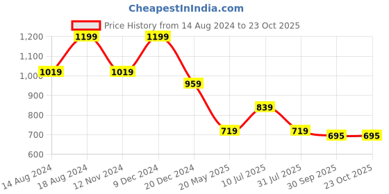 tatacliq.com American Eagle Outfitters Sage Green Cotton Graphic Print T-Shirt american eagle outfitters Price History Graph from 14 Aug 2024 to 22 Oct 2025