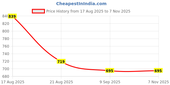 tatacliq.com American Eagle Outfitters Sage Green Cotton Graphic Print T-Shirt american eagle outfitters Price History Graph from 17 Aug 2025 to 7 Nov 2025