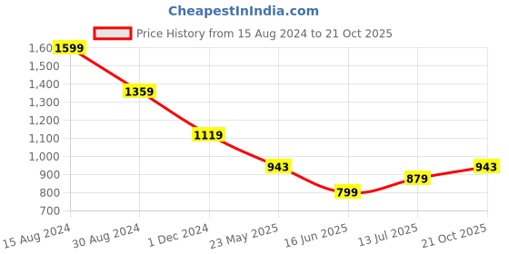 tatacliq.com American Eagle Outfitters Sage Green Printed T-Shirt american eagle outfitters Price History Graph from 15 Aug 2024 to 21 Oct 2025