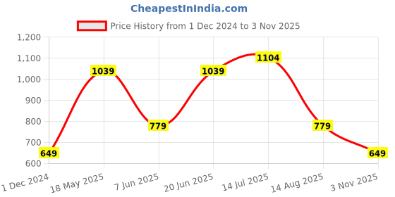 tatacliq.com American Eagle Outfitters Sage Green Regular Fit Croped Tank Top american eagle Price History Graph from 1 Dec 2024 to 3 Nov 2025