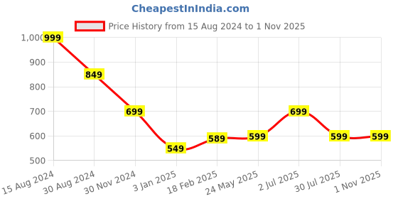 tatacliq.com American Eagle Outfitters Sky Blue Cotton Regular Fit T-Shirt american eagle Price History Graph from 15 Aug 2024 to 31 Oct 2025