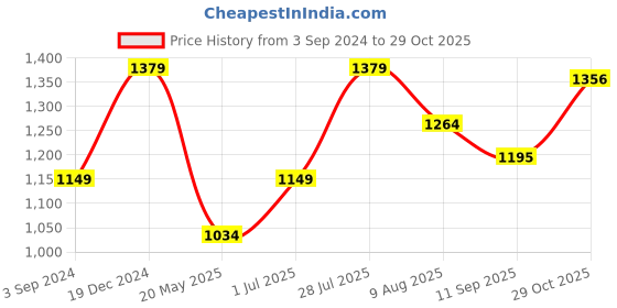 tatacliq.com American Eagle Outfitters Sky Blue Regular Fit Printed Polo T-Shirt american eagle Price History Graph from 3 Sep 2024 to 29 Oct 2025