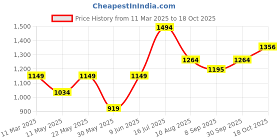 tatacliq.com American Eagle Outfitters Sky Blue Regular Fit Printed Polo T-Shirt american eagle Price History Graph from 11 Mar 2025 to 18 Oct 2025