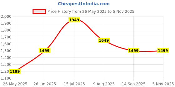 tatacliq.com American Eagle Outfitters Sky Blue Regular Fit Shorts american eagle Price History Graph from 26 May 2025 to 4 Nov 2025