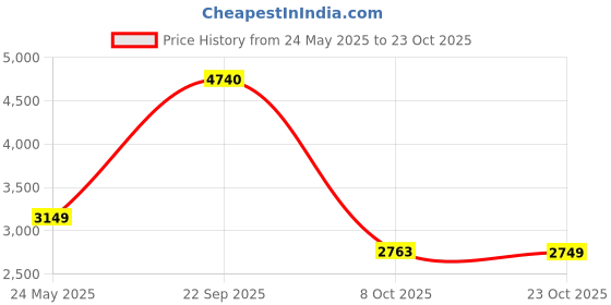 tatacliq.com American Eagle Outfitters Stone Blue Cotton Mid Rise Jeans american eagle Price History Graph from 24 May 2025 to 23 Oct 2025