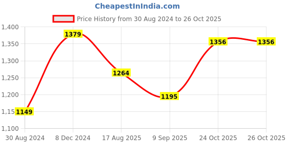 tatacliq.com American Eagle Outfitters Turquoise Regular Fit Printed Polo T-Shirt american eagle Price History Graph from 30 Aug 2024 to 26 Oct 2025