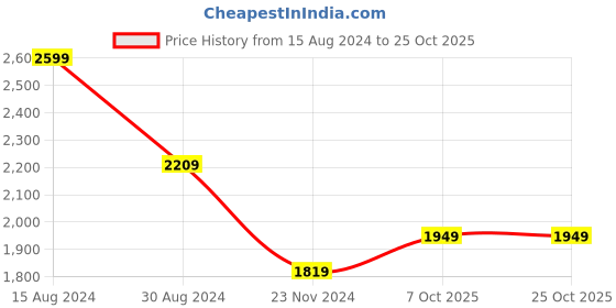 tatacliq.com American Eagle Outfitters White & Grey Cotton Regular Fit Printed T-Shirt american eagle Price History Graph from 15 Aug 2024 to 24 Oct 2025