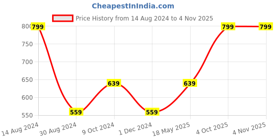 tatacliq.com American Eagle Outfitters White & Red Cotton Regular Fit Checks Boxers american eagle Price History Graph from 14 Aug 2024 to 3 Nov 2025